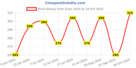 flipkart.com vebnor Men Regular Fit Solid Button Down Collar Formal Shirt vebnor Price History Graph from 9 Jun 2025 to 18 Oct 2025