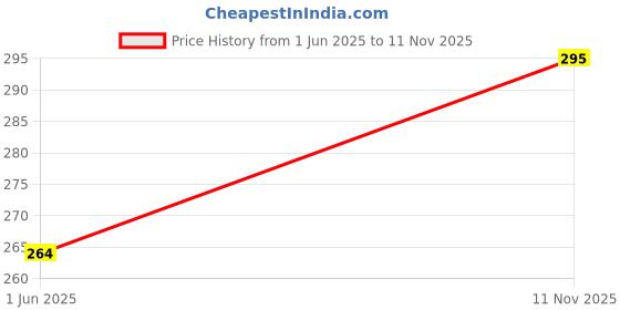 flipkart.com vebnor Men Regular Fit Solid Button Down Collar Formal Shirt vebnor Price History Graph from 1 Jun 2025 to 11 Nov 2025