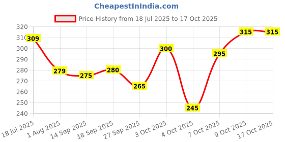 flipkart.com vebnor Men Regular Fit Solid Button Down Collar Formal Shirt vebnor Price History Graph from 18 Jul 2025 to 16 Oct 2025