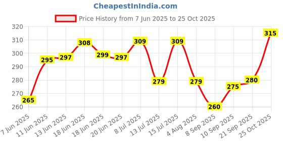 flipkart.com vebnor Men Regular Fit Solid Button Down Collar Formal Shirt vebnor Price History Graph from 7 Jun 2025 to 25 Oct 2025