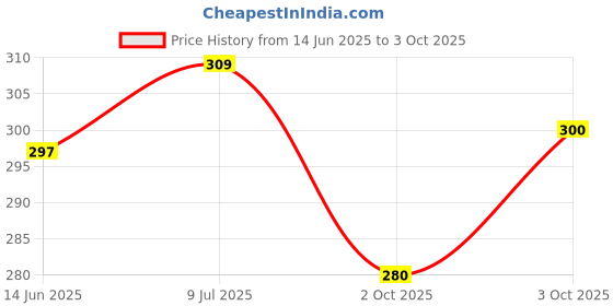 flipkart.com vebnor Men Regular Fit Solid Button Down Collar Formal Shirt vebnor Price History Graph from 14 Jun 2025 to 3 Oct 2025