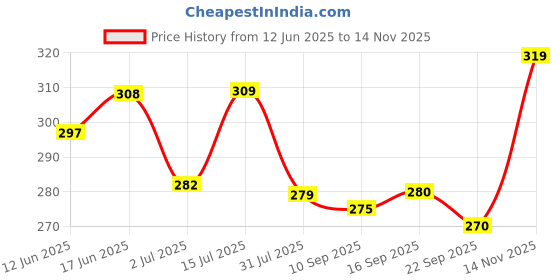 flipkart.com vebnor Men Regular Fit Solid Button Down Collar Formal Shirt vebnor Price History Graph from 12 Jun 2025 to 14 Nov 2025