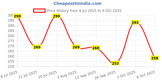 flipkart.com vebnor Men Regular Fit Solid Button Down Collar Formal Shirt vebnor Price History Graph from 8 Jul 2025 to 6 Oct 2025