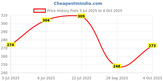 flipkart.com vebnor Men Regular Fit Solid Button Down Collar Formal Shirt vebnor Price History Graph from 5 Jul 2025 to 4 Oct 2025