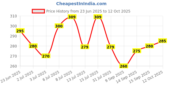 flipkart.com vebnor Men Regular Fit Solid Button Down Collar Formal Shirt vebnor Price History Graph from 23 Jun 2025 to 12 Oct 2025