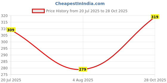 flipkart.com vebnor Men Regular Fit Solid Button Down Collar Formal Shirt vebnor Price History Graph from 20 Jul 2025 to 28 Oct 2025