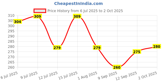 flipkart.com vebnor Men Regular Fit Solid Button Down Collar Formal Shirt vebnor Price History Graph from 6 Jul 2025 to 2 Oct 2025