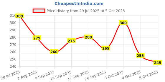 flipkart.com vebnor Men Regular Fit Solid Button Down Collar Formal Shirt vebnor Price History Graph from 29 Jul 2025 to 5 Oct 2025