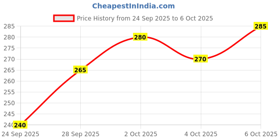 flipkart.com vebnor Men Regular Fit Solid Button Down Collar Formal Shirt vebnor Price History Graph from 24 Sep 2025 to 4 Oct 2025