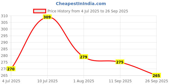flipkart.com vebnor Men Regular Fit Solid Button Down Collar Formal Shirt vebnor Price History Graph from 4 Jul 2025 to 26 Sep 2025