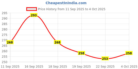 flipkart.com vebnor Men Regular Fit Solid Button Down Collar Formal Shirt vebnor Price History Graph from 11 Sep 2025 to 4 Oct 2025