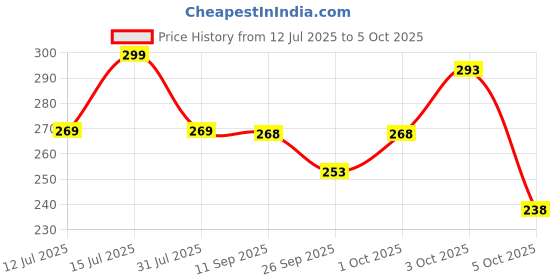 flipkart.com vebnor Men Regular Fit Solid Button Down Collar Formal Shirt vebnor Price History Graph from 12 Jul 2025 to 5 Oct 2025