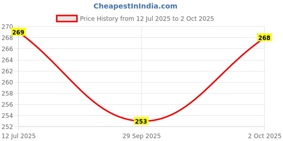 flipkart.com vebnor Men Regular Fit Solid Button Down Collar Formal Shirt vebnor Price History Graph from 12 Jul 2025 to 2 Oct 2025