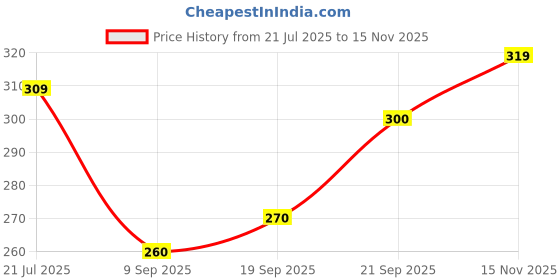 flipkart.com vebnor Men Regular Fit Solid Button Down Collar Formal Shirt vebnor Price History Graph from 21 Jul 2025 to 15 Nov 2025
