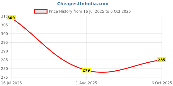 flipkart.com vebnor Men Regular Fit Solid Button Down Collar Formal Shirt vebnor Price History Graph from 16 Jul 2025 to 6 Oct 2025