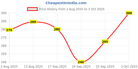 flipkart.com vebnor Men Regular Fit Solid Button Down Collar Formal Shirt vebnor Price History Graph from 2 Aug 2025 to 3 Oct 2025