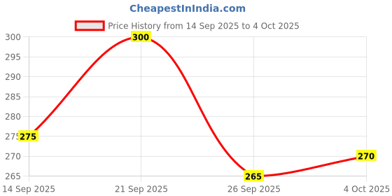 flipkart.com vebnor Men Regular Fit Solid Button Down Collar Formal Shirt vebnor Price History Graph from 14 Sep 2025 to 4 Oct 2025