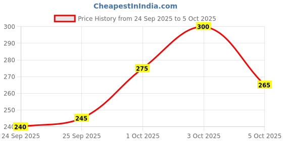 flipkart.com vebnor Men Regular Fit Solid Button Down Collar Formal Shirt vebnor Price History Graph from 24 Sep 2025 to 3 Oct 2025