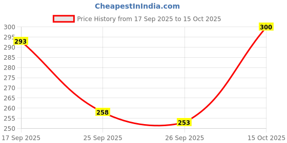 flipkart.com vebnor Men Regular Fit Solid Button Down Collar Formal Shirt vebnor Price History Graph from 17 Sep 2025 to 15 Oct 2025