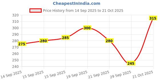 flipkart.com vebnor Men Regular Fit Solid Button Down Collar Formal Shirt vebnor Price History Graph from 14 Sep 2025 to 21 Oct 2025