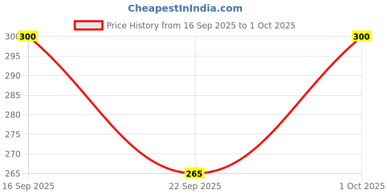 flipkart.com vebnor Men Regular Fit Solid Button Down Collar Formal Shirt vebnor Price History Graph from 16 Sep 2025 to 1 Oct 2025