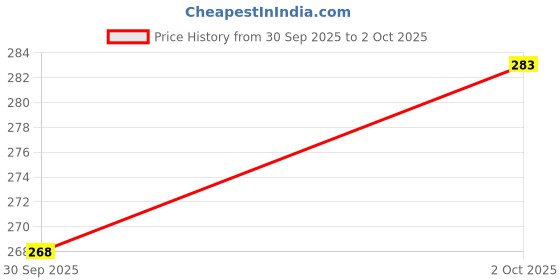 flipkart.com vebnor Men Regular Fit Solid Button Down Collar Formal Shirt vebnor Price History Graph from 30 Sep 2025 to 2 Oct 2025