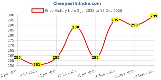 flipkart.com vebnor Men Regular Fit Solid Casual Shirt vebnor Price History Graph from 2 Jul 2025 to 16 Nov 2025
