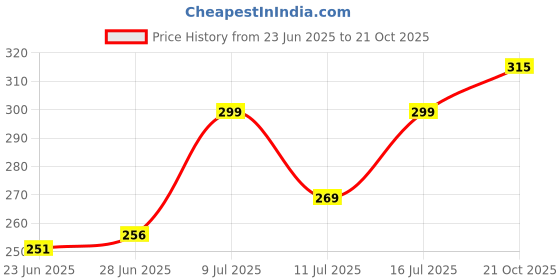 flipkart.com vebnor Men Regular Fit Solid Mandarin Collar Casual Shirt vebnor Price History Graph from 23 Jun 2025 to 21 Oct 2025