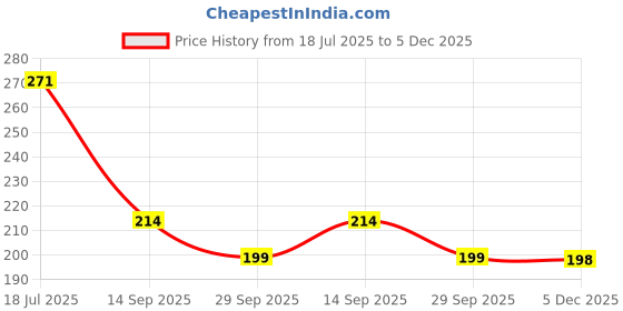 flipkart.com vebnor Men Regular Fit Solid Mandarin Collar Casual Shirt vebnor Price History Graph from 18 Jul 2025 to 5 Dec 2025