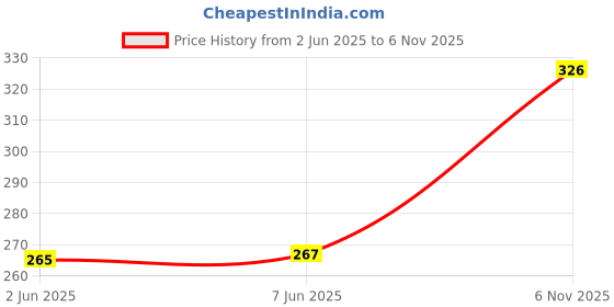 flipkart.com vebnor Men Regular Fit Solid Spread Collar Casual Shirt vebnor Price History Graph from 2 Jun 2025 to 6 Nov 2025