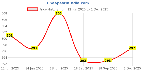 flipkart.com vebnor Men Regular Fit Solid Spread Collar Casual Shirt vebnor Price History Graph from 12 Jun 2025 to 1 Dec 2025