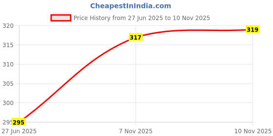 flipkart.com vebnor Men Regular Fit Solid Spread Collar Casual Shirt vebnor Price History Graph from 27 Jun 2025 to 7 Nov 2025