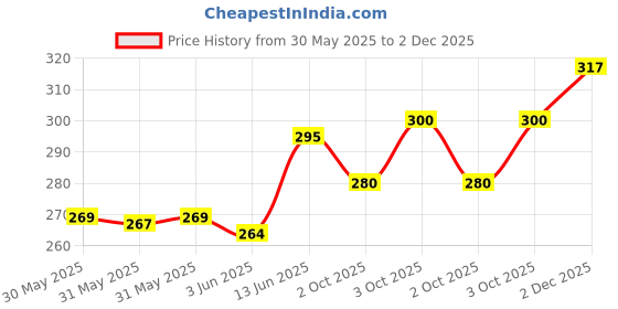 flipkart.com vebnor Men Regular Fit Solid Spread Collar Casual Shirt vebnor Price History Graph from 30 May 2025 to 2 Dec 2025