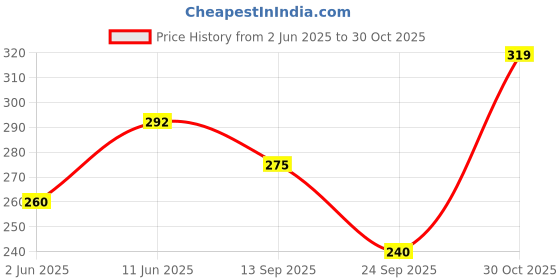 flipkart.com vebnor Men Regular Fit Solid Spread Collar Casual Shirt vebnor Price History Graph from 2 Jun 2025 to 30 Oct 2025