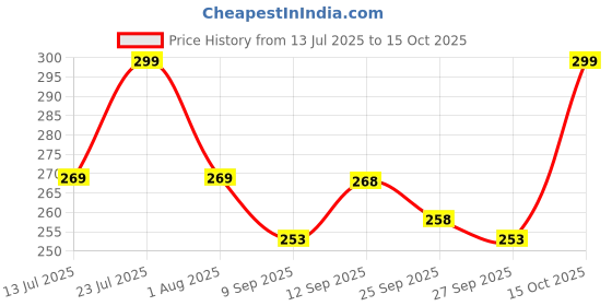 flipkart.com vebnor Men Regular Fit Solid Spread Collar Casual Shirt vebnor Price History Graph from 13 Jul 2025 to 15 Oct 2025
