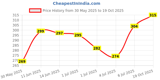 flipkart.com vebnor Men Regular Fit Solid Spread Collar Casual Shirt vebnor Price History Graph from 30 May 2025 to 19 Oct 2025