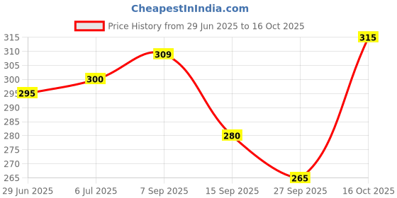 flipkart.com vebnor Men Regular Fit Solid Spread Collar Casual Shirt vebnor Price History Graph from 29 Jun 2025 to 16 Oct 2025