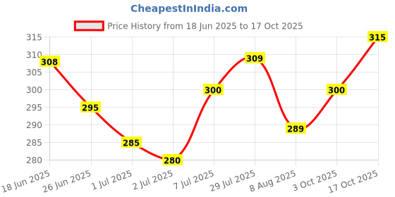 flipkart.com vebnor Men Regular Fit Solid Spread Collar Casual Shirt vebnor Price History Graph from 18 Jun 2025 to 17 Oct 2025