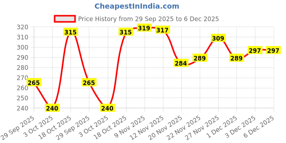 flipkart.com vebnor Men Regular Fit Solid Spread Collar Casual Shirt vebnor Price History Graph from 29 Sep 2025 to 6 Dec 2025