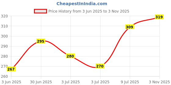flipkart.com vebnor Men Regular Fit Solid Spread Collar Casual Shirt vebnor Price History Graph from 3 Jun 2025 to 3 Nov 2025
