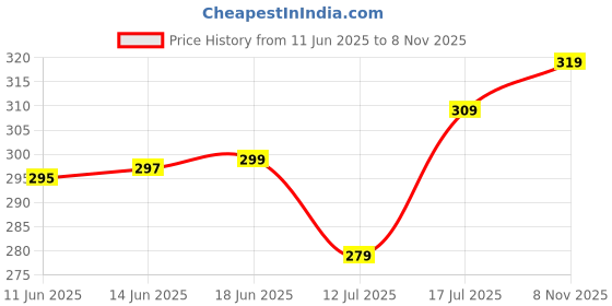 flipkart.com vebnor Men Regular Fit Solid Spread Collar Casual Shirt vebnor Price History Graph from 11 Jun 2025 to 8 Nov 2025
