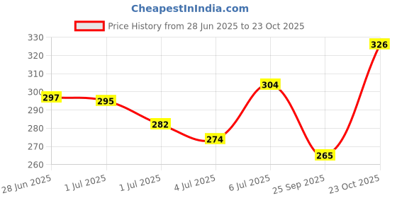 flipkart.com vebnor Men Regular Fit Solid Spread Collar Casual Shirt vebnor Price History Graph from 28 Jun 2025 to 23 Oct 2025