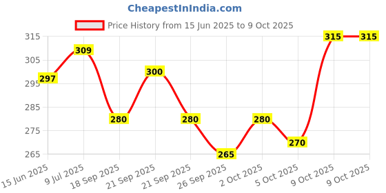 flipkart.com vebnor Men Regular Fit Solid Spread Collar Casual Shirt vebnor Price History Graph from 15 Jun 2025 to 9 Oct 2025