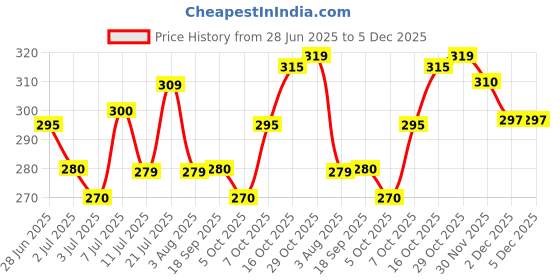 flipkart.com vebnor Men Regular Fit Solid Spread Collar Casual Shirt vebnor Price History Graph from 28 Jun 2025 to 5 Dec 2025