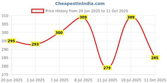 flipkart.com vebnor Men Regular Fit Solid Spread Collar Casual Shirt vebnor Price History Graph from 20 Jun 2025 to 11 Oct 2025