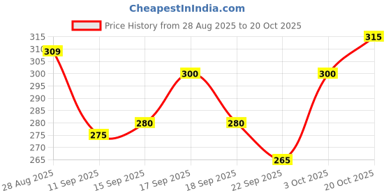 flipkart.com vebnor Men Regular Fit Solid Spread Collar Casual Shirt vebnor Price History Graph from 28 Aug 2025 to 20 Oct 2025