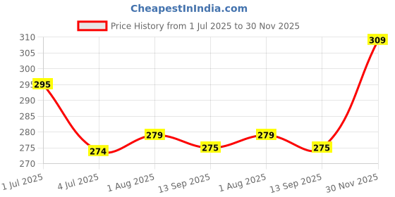flipkart.com vebnor Men Regular Fit Solid Spread Collar Casual Shirt vebnor Price History Graph from 1 Jul 2025 to 30 Nov 2025