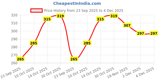 flipkart.com vebnor Men Regular Fit Solid Spread Collar Casual Shirt vebnor Price History Graph from 23 Sep 2025 to 4 Dec 2025