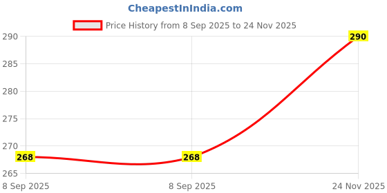 flipkart.com vebnor Men Regular Fit Solid Spread Collar Casual Shirt vebnor Price History Graph from 8 Sep 2025 to 24 Nov 2025