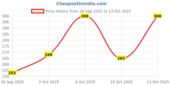 flipkart.com vebnor Men Regular Fit Solid Spread Collar Casual Shirt vebnor Price History Graph from 26 Sep 2025 to 13 Oct 2025